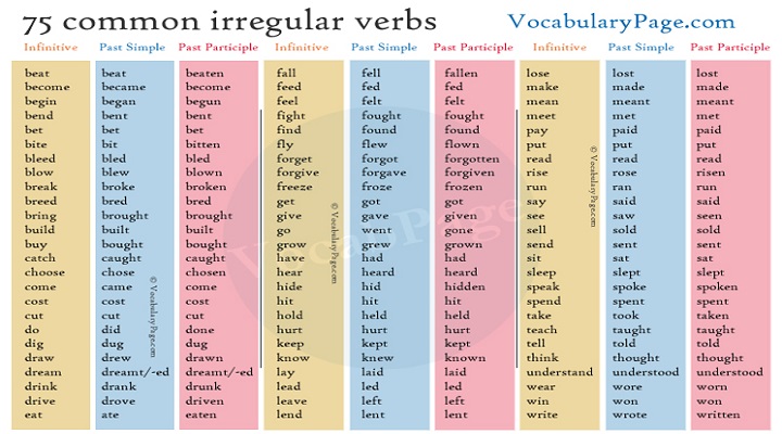 Verbos en inglés: regulares e irregulares con significado