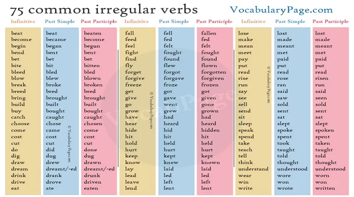 Verbos Regulares E Irregulares Ingles Simple Past Ten 8539